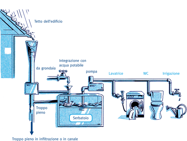 riciclo delle acque piovane