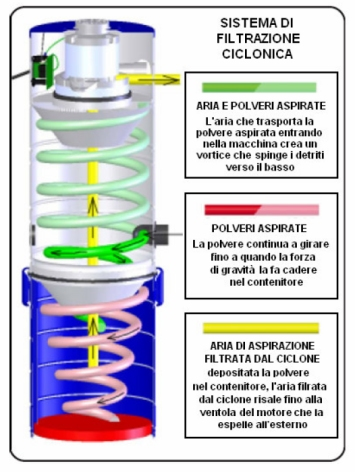 scopa elettrica ciclonica