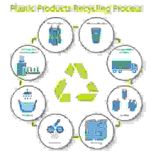 ciclo del riciclo della plastica