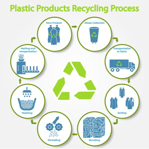 ciclo del riciclo della plastica